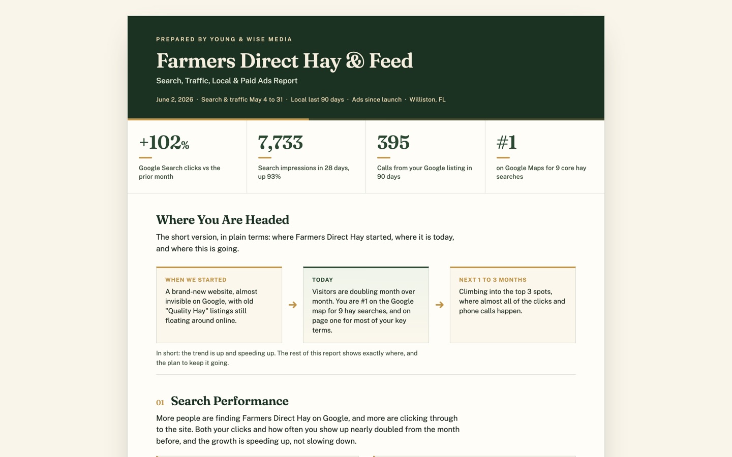 Farmers Direct Hay monthly search, traffic and local report prepared by Young & Wise Media