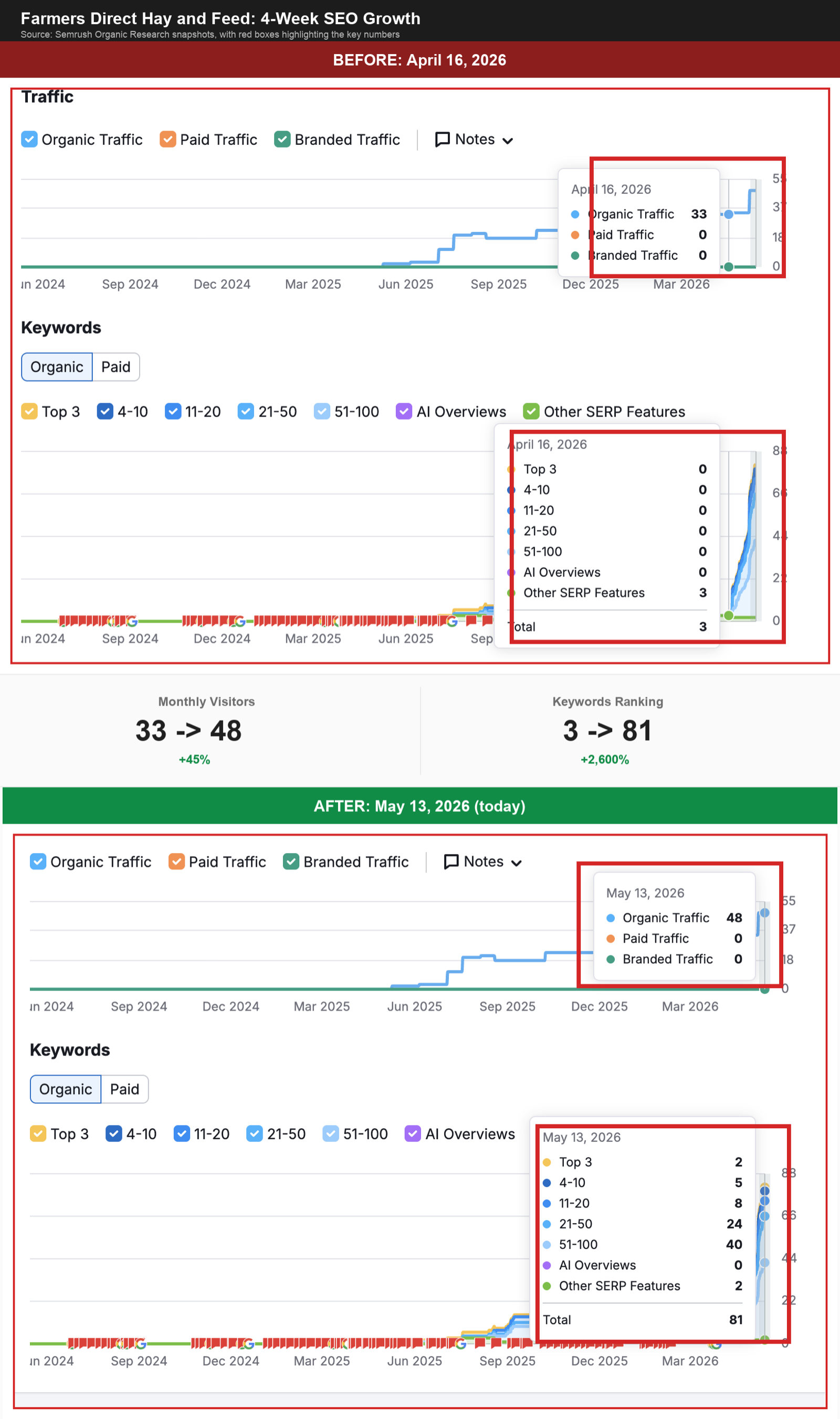 Semrush Organic Research before and after, April 16 to May 13 2026, with key numbers boxed in red